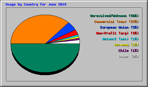 Usage by Country for June 2019