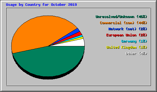 Usage by Country for October 2019