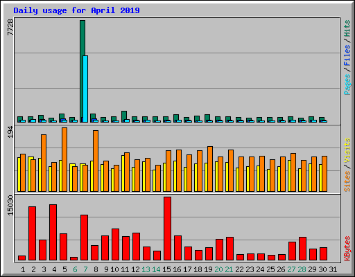 Daily usage for April 2019