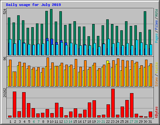 Daily usage for July 2019