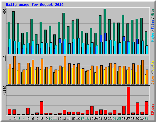 Daily usage for August 2019