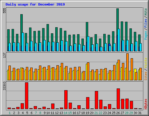 Daily usage for December 2019