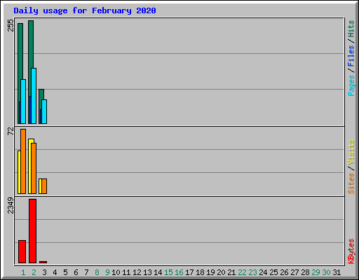 Daily usage for February 2020