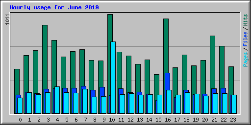 Hourly usage for June 2019